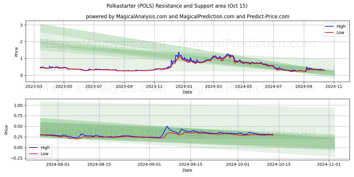  폴카스타터 (POLS) Support and Resistance area (15 Oct) 