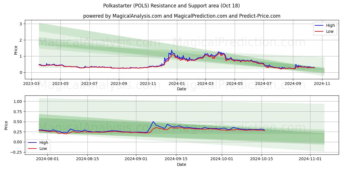  Polkastarter (POLS) Support and Resistance area (18 Oct) 