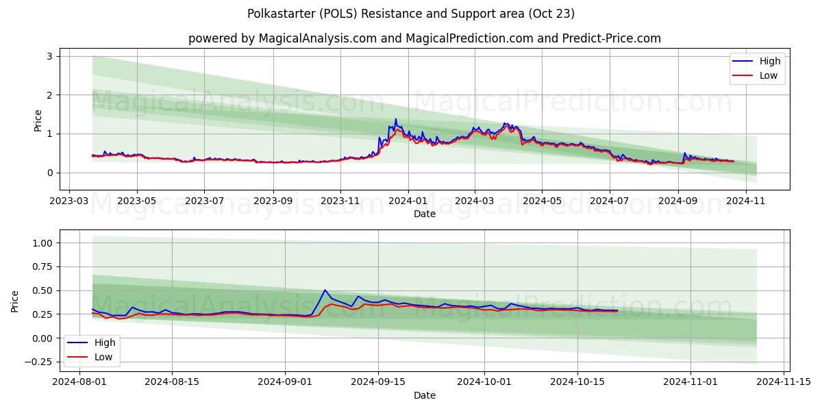  Polkastarter (POLS) Support and Resistance area (23 Oct) 