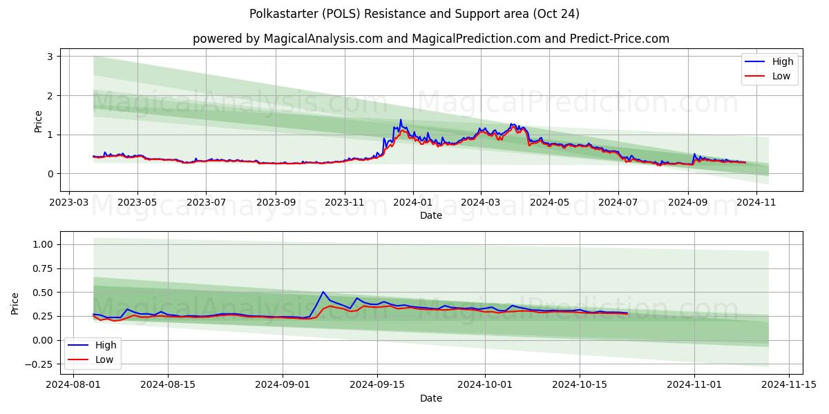  Polkastarter (POLS) Support and Resistance area (24 Oct) 