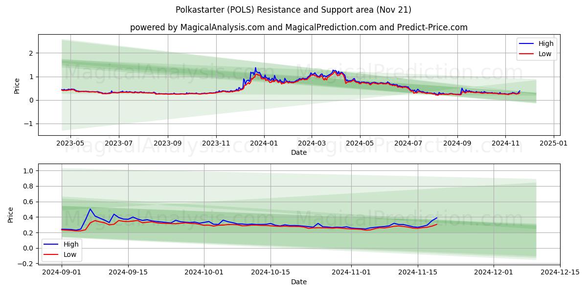  Polkastarter (POLS) Support and Resistance area (21 Nov) 