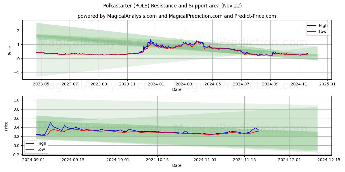  पोल्कास्टार्टर (POLS) Support and Resistance area (22 Nov) 