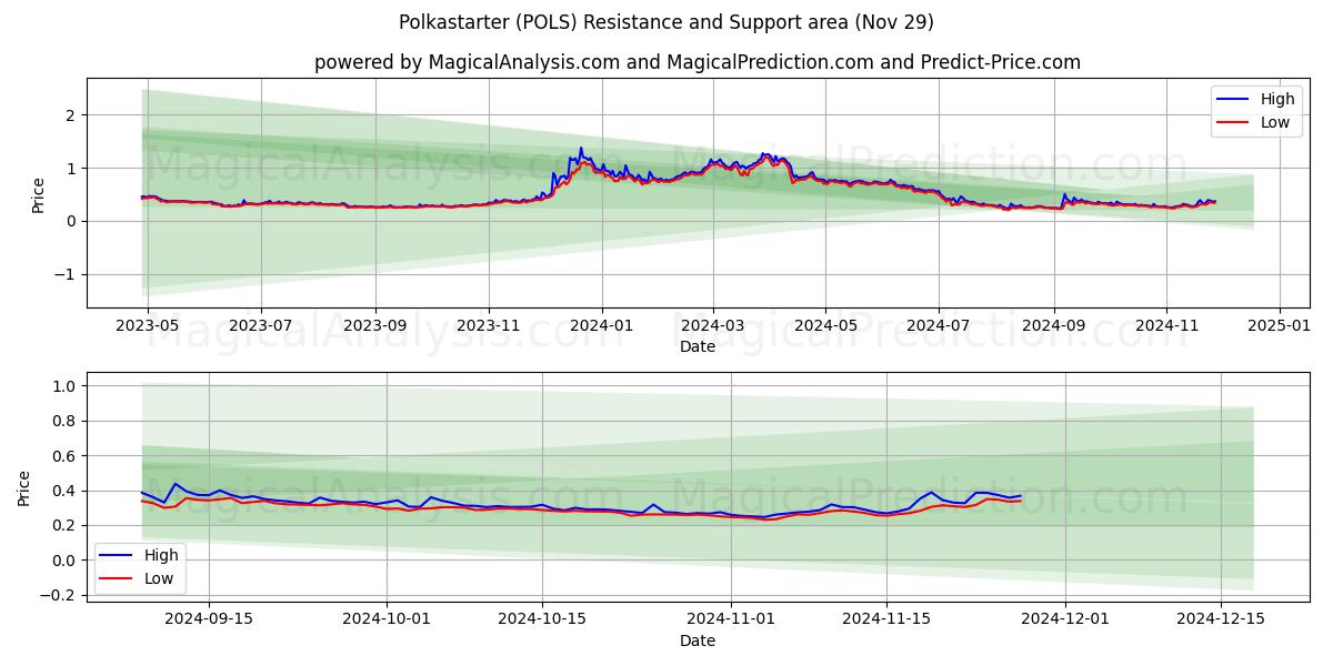  Polkastarter (POLS) Support and Resistance area (29 Nov) 