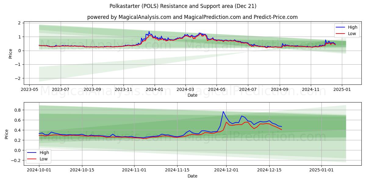  Polkastarter (POLS) Support and Resistance area (21 Dec) 