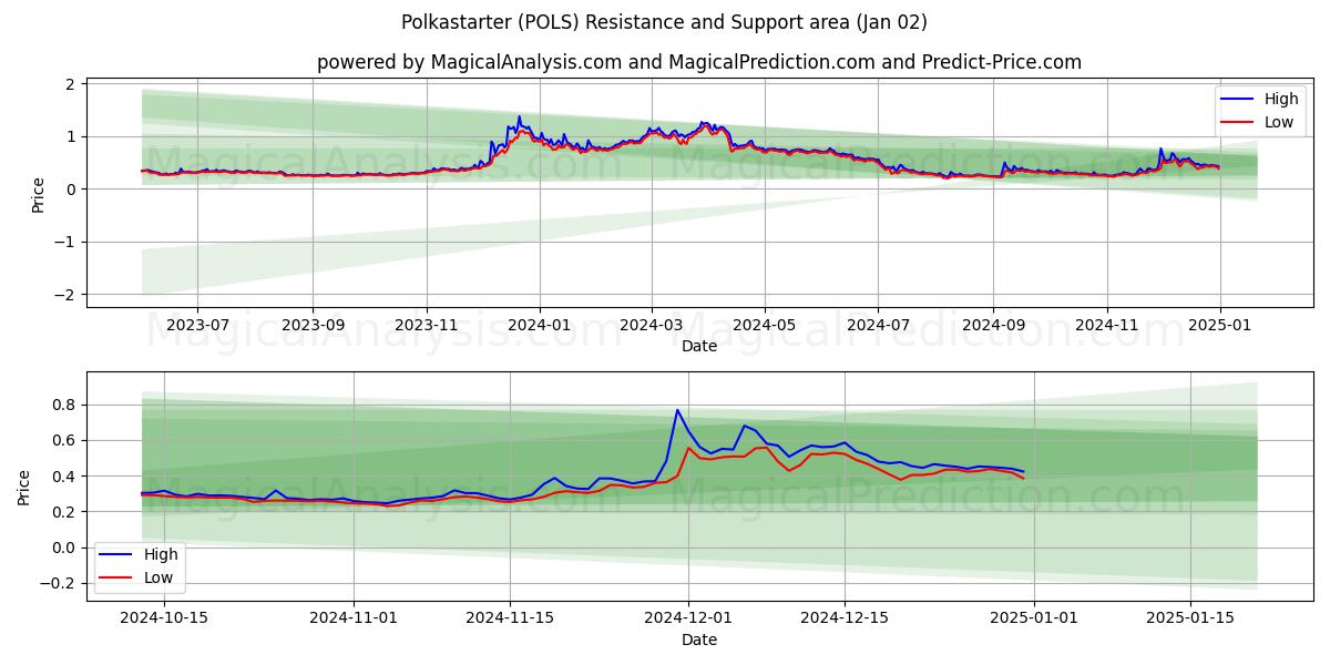  Полькастартер (POLS) Support and Resistance area (02 Jan) 