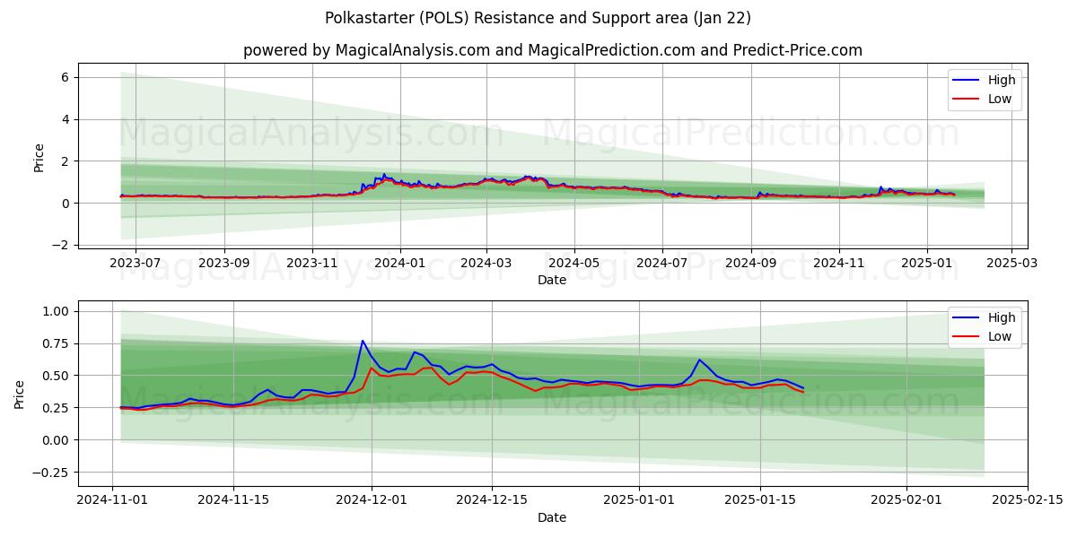  پولکا استارتر (POLS) Support and Resistance area (22 Jan) 