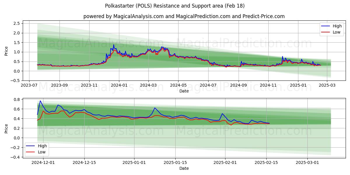  ポルカスターター (POLS) Support and Resistance area (31 Jan) 