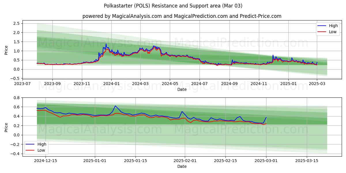  पोल्कास्टार्टर (POLS) Support and Resistance area (03 Mar) 