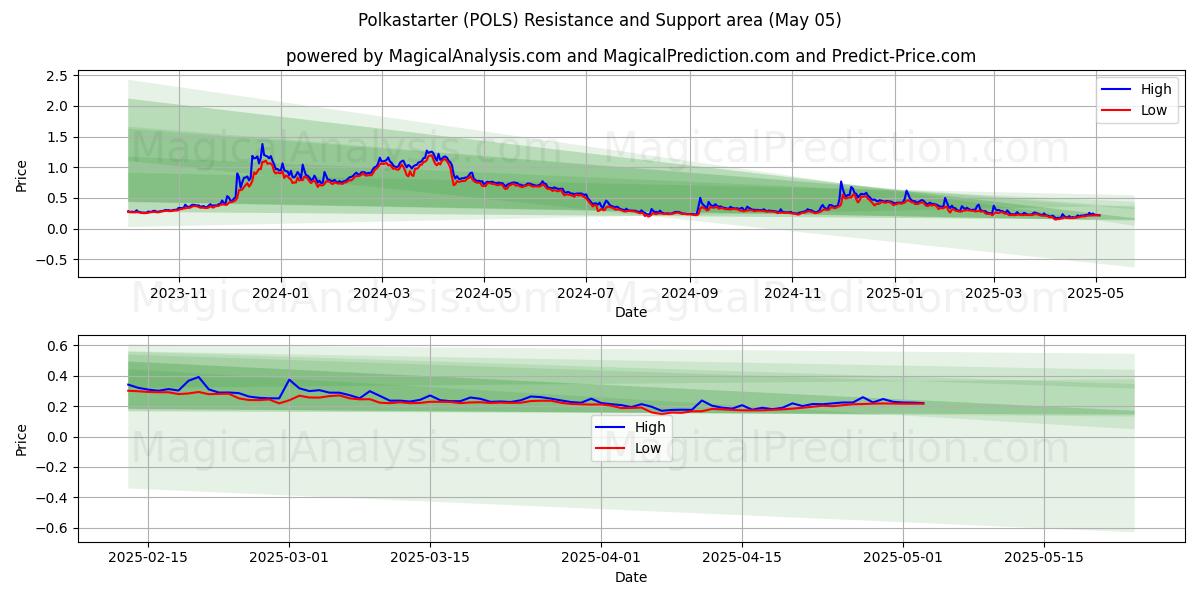  Polkastarter (POLS) Support and Resistance area (05 May) 