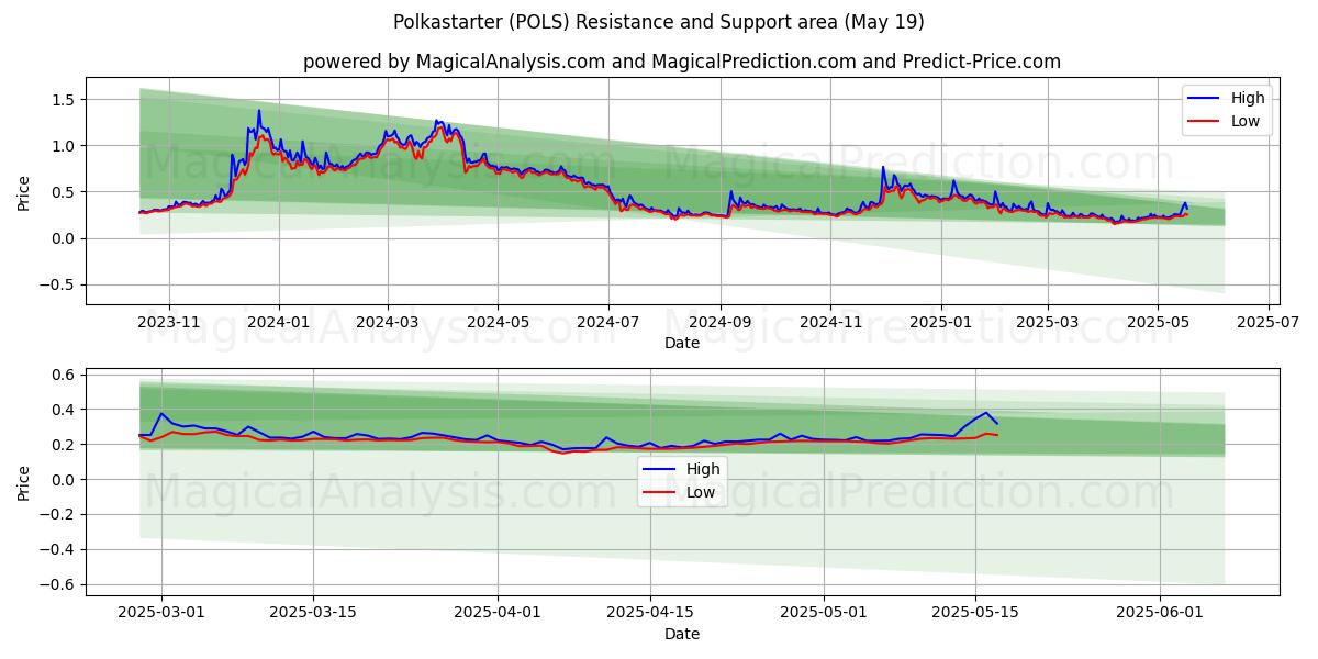  Polkastarter (POLS) Support and Resistance area (19 May) 