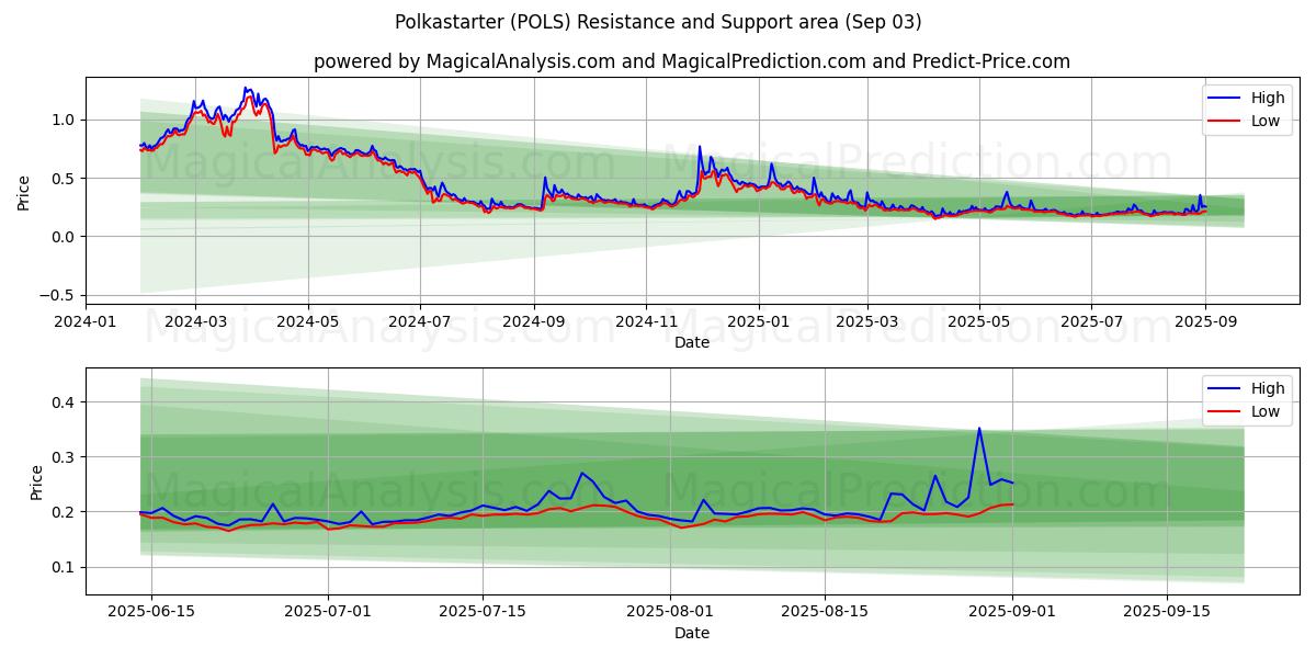  polkastarter (POLS) Support and Resistance area (30 Aug) 