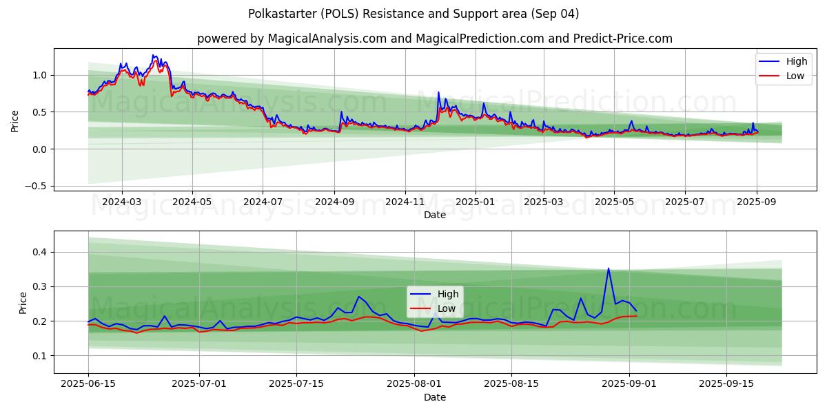  Polkastarter (POLS) Support and Resistance area (02 Sep) 