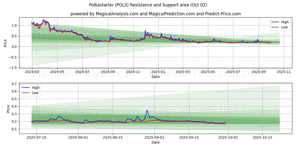 Polkastarter (POLS) Support and Resistance area (01 Oct) 