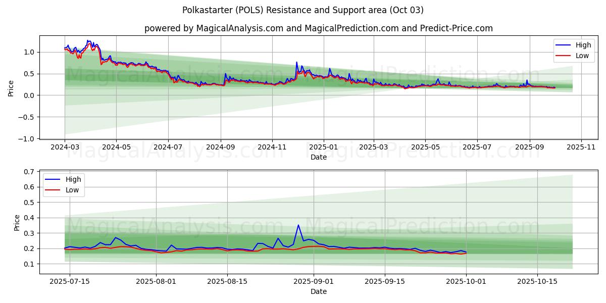  Polkastarter (POLS) Support and Resistance area (02 Oct) 