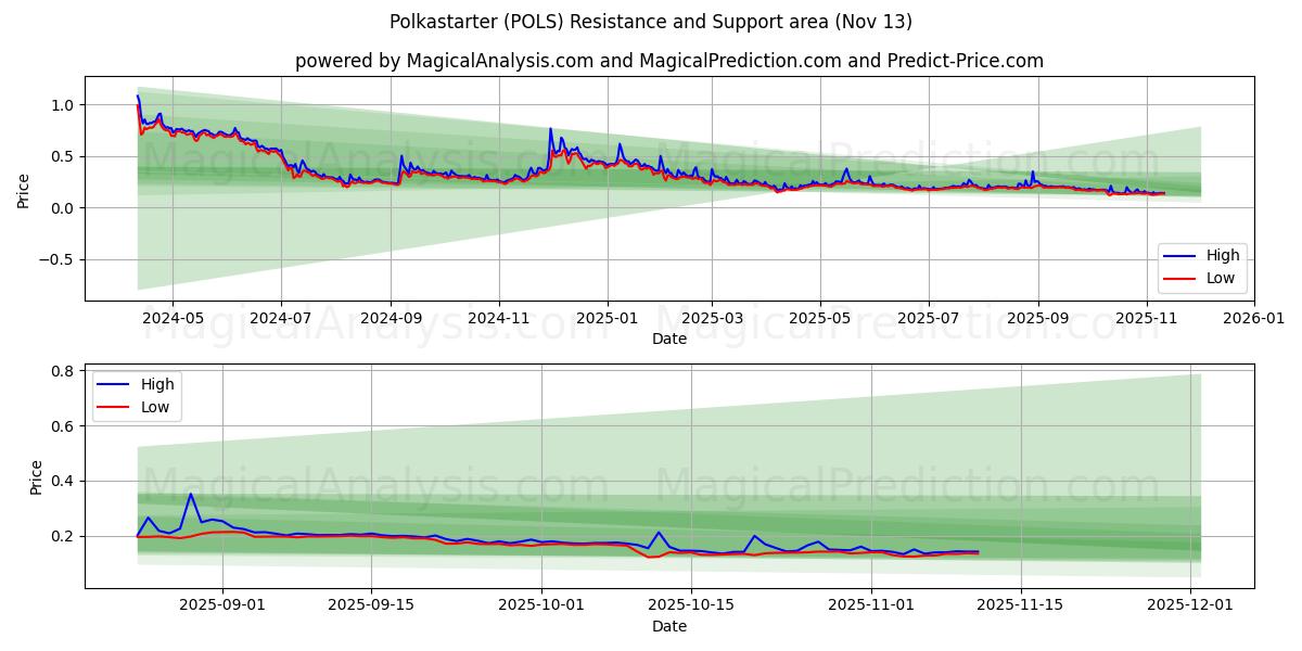  Polkastarter (POLS) Support and Resistance area (11 Nov) 