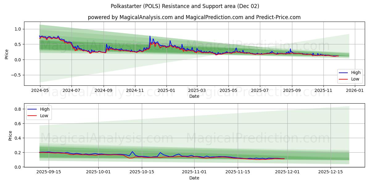  Полькастартер (POLS) Support and Resistance area (01 Dec) 