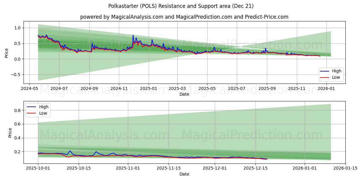  Polkastarter (POLS) Support and Resistance area (20 Dec) 