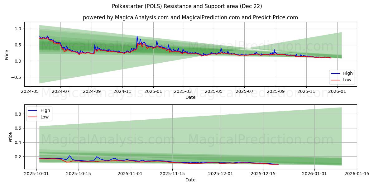  polkastarter (POLS) Support and Resistance area (21 Dec) 