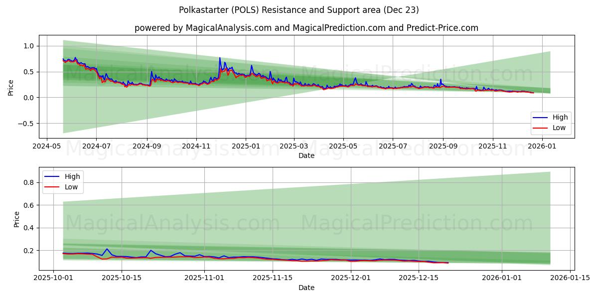  폴카스타터 (POLS) Support and Resistance area (22 Dec) 