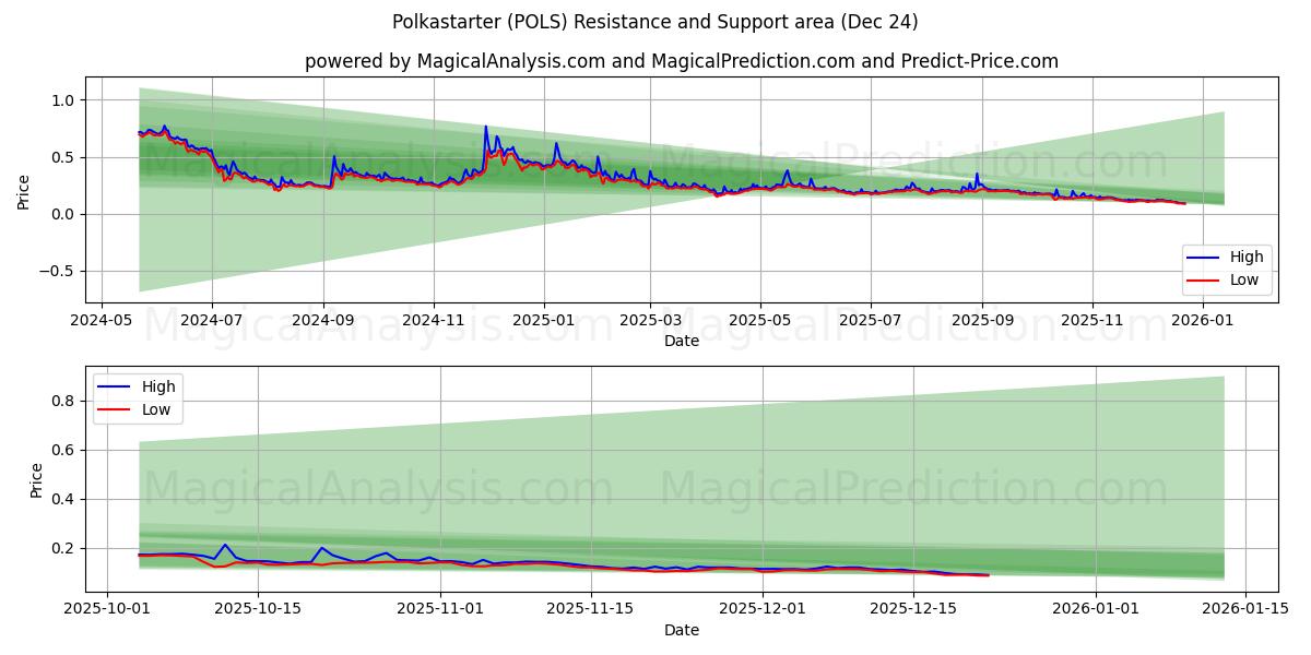  波尔卡启动器 (POLS) Support and Resistance area (23 Dec) 