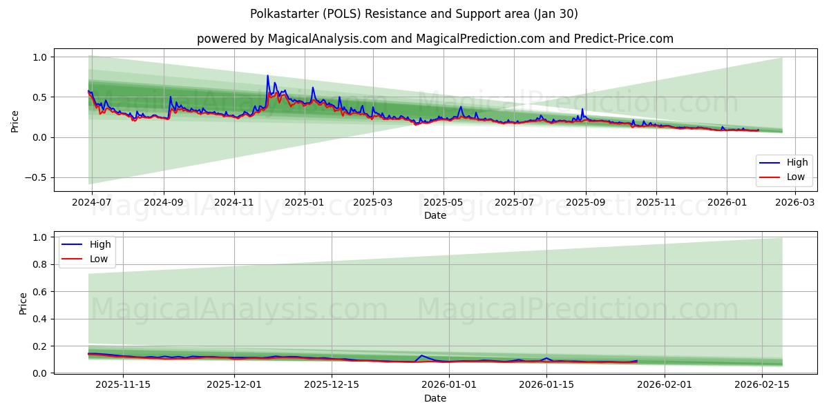  Polkastarter (POLS) Support and Resistance area (29 Jan) 