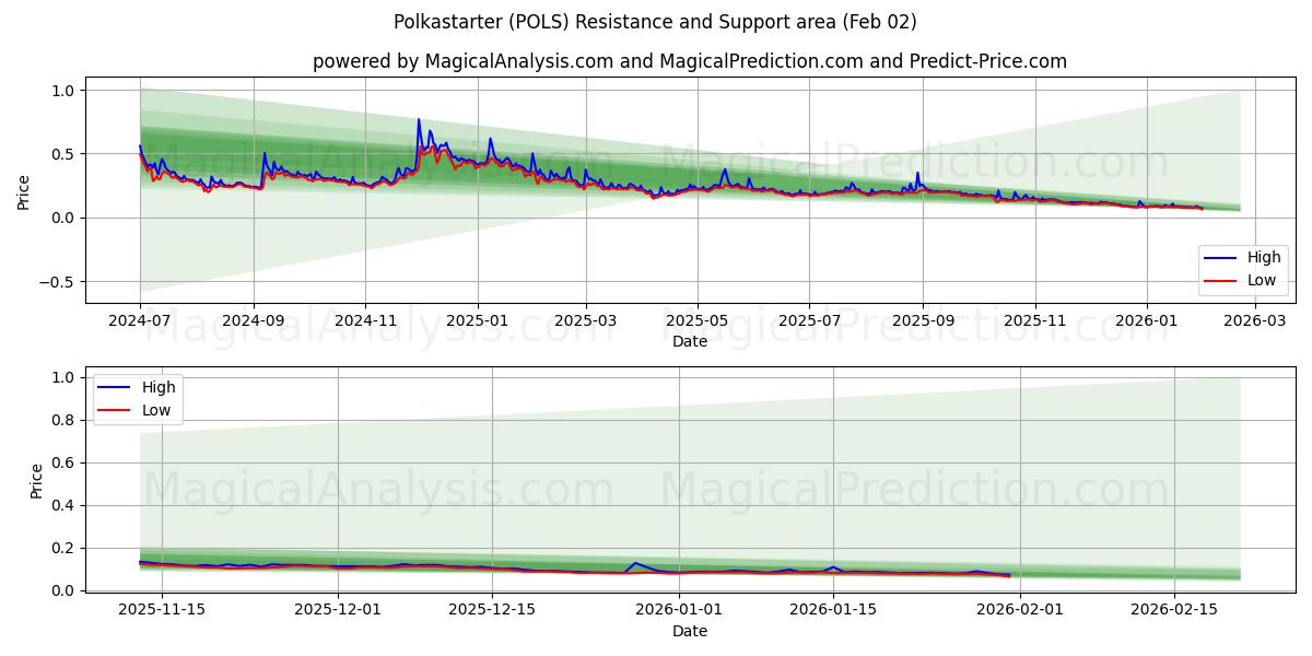  폴카스타터 (POLS) Support and Resistance area (01 Feb) 