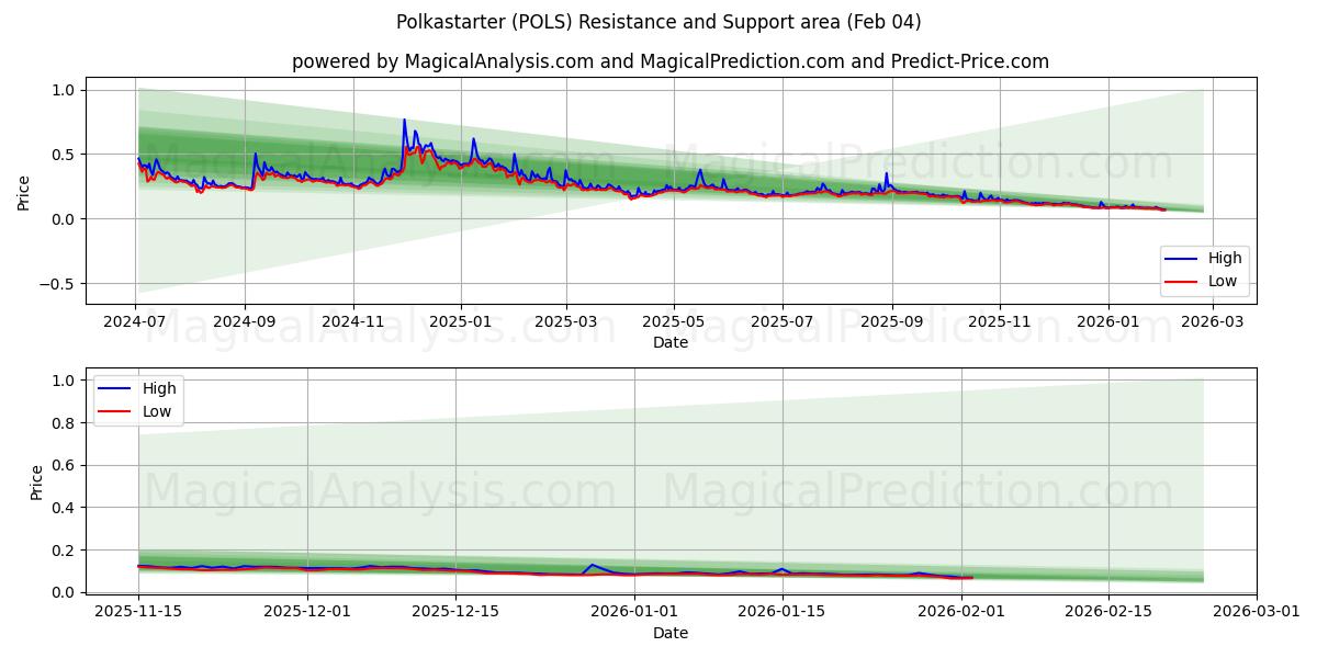  Polkastarter (POLS) Support and Resistance area (03 Feb) 