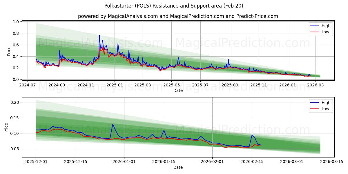  Polkastarter (POLS) Support and Resistance area (19 Feb) 