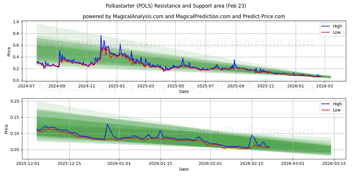  波尔卡启动器 (POLS) Support and Resistance area (22 Feb) 