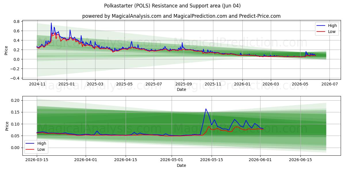  بولكا ستارتر (POLS) Support and Resistance area (01 Jun) 