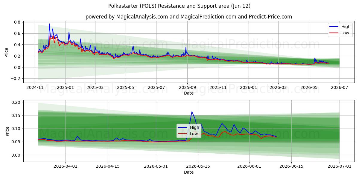  Polkastarter (POLS) Support and Resistance area (11 Jun) 