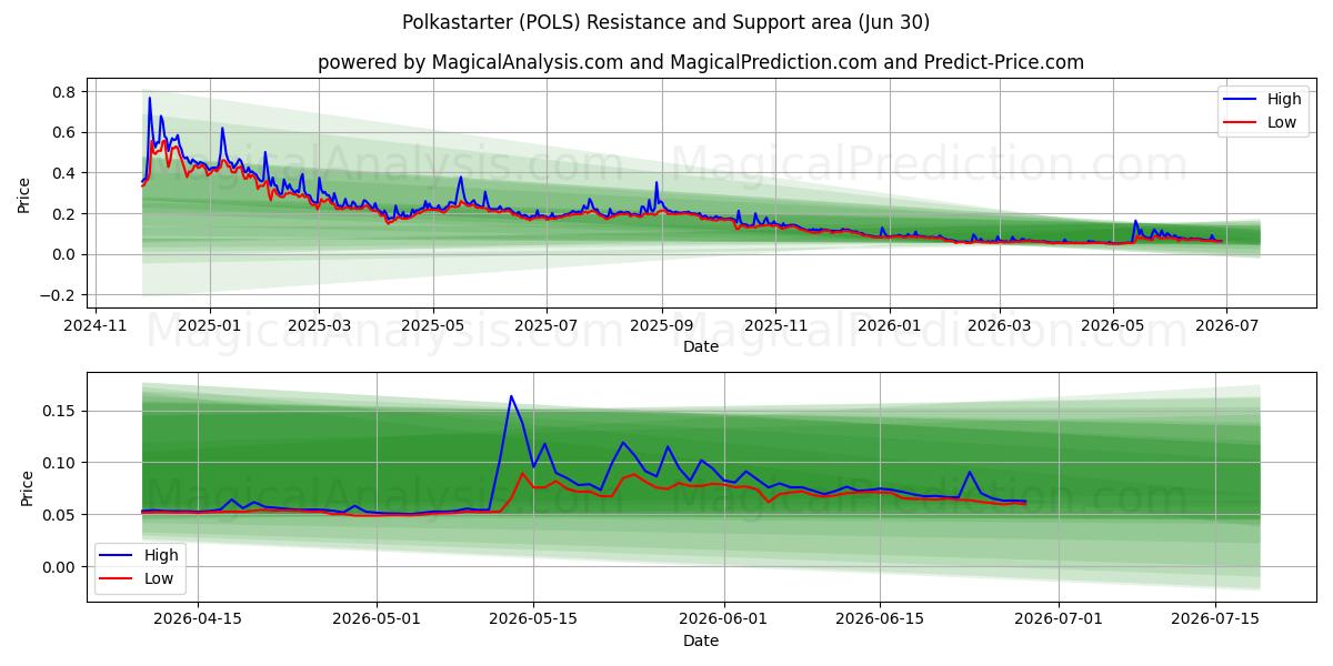  پولکا استارتر (POLS) Support and Resistance area (29 Jun) 