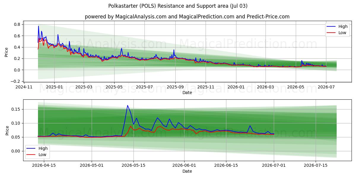  Polkastarter (POLS) Support and Resistance area (02 Jul) 
