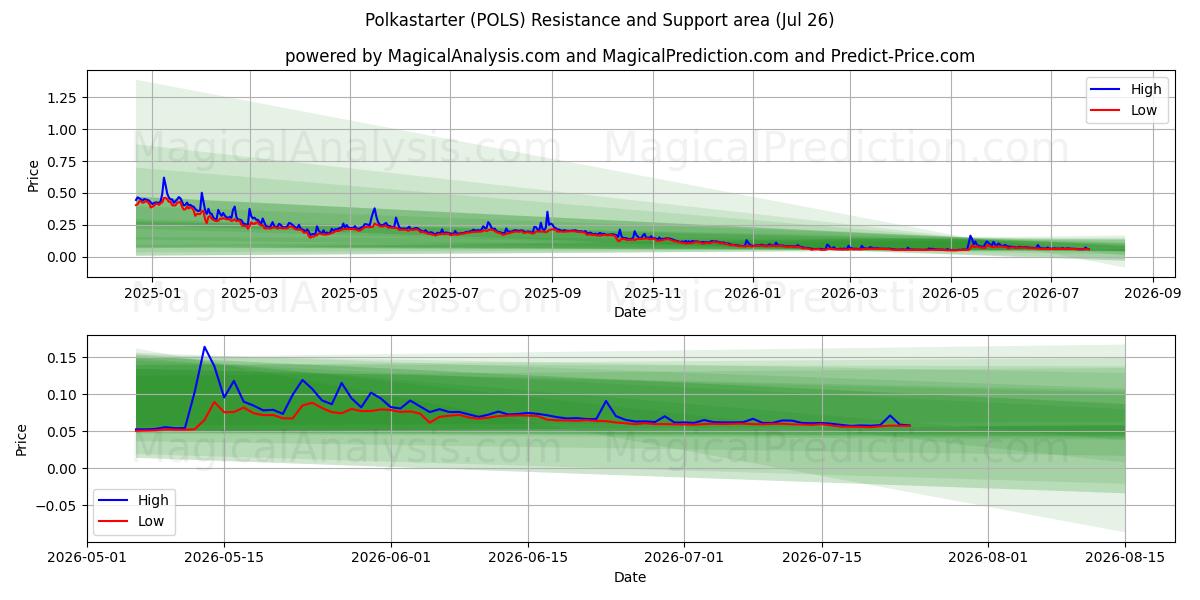  Polkastarter (POLS) Support and Resistance area (09 Jul) 