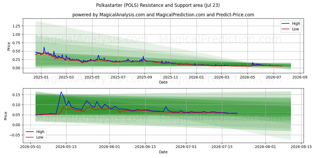  Polkastarter (POLS) Support and Resistance area (22 Jul) 