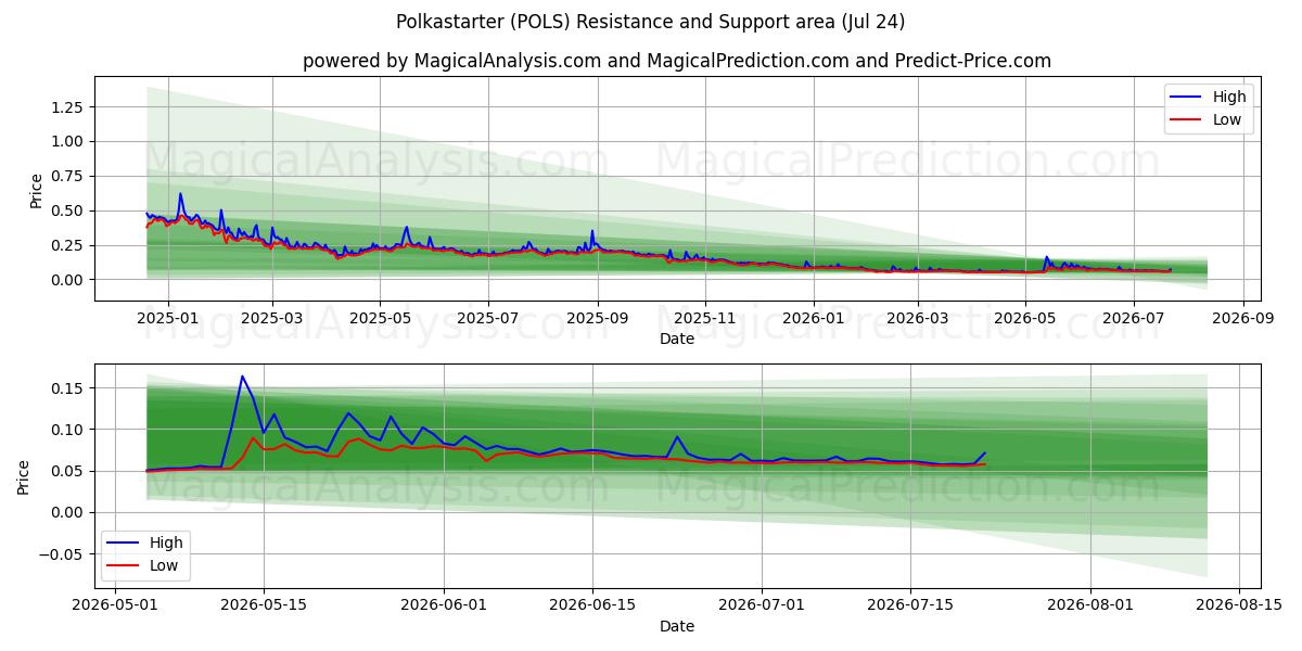  波尔卡启动器 (POLS) Support and Resistance area (23 Jul) 