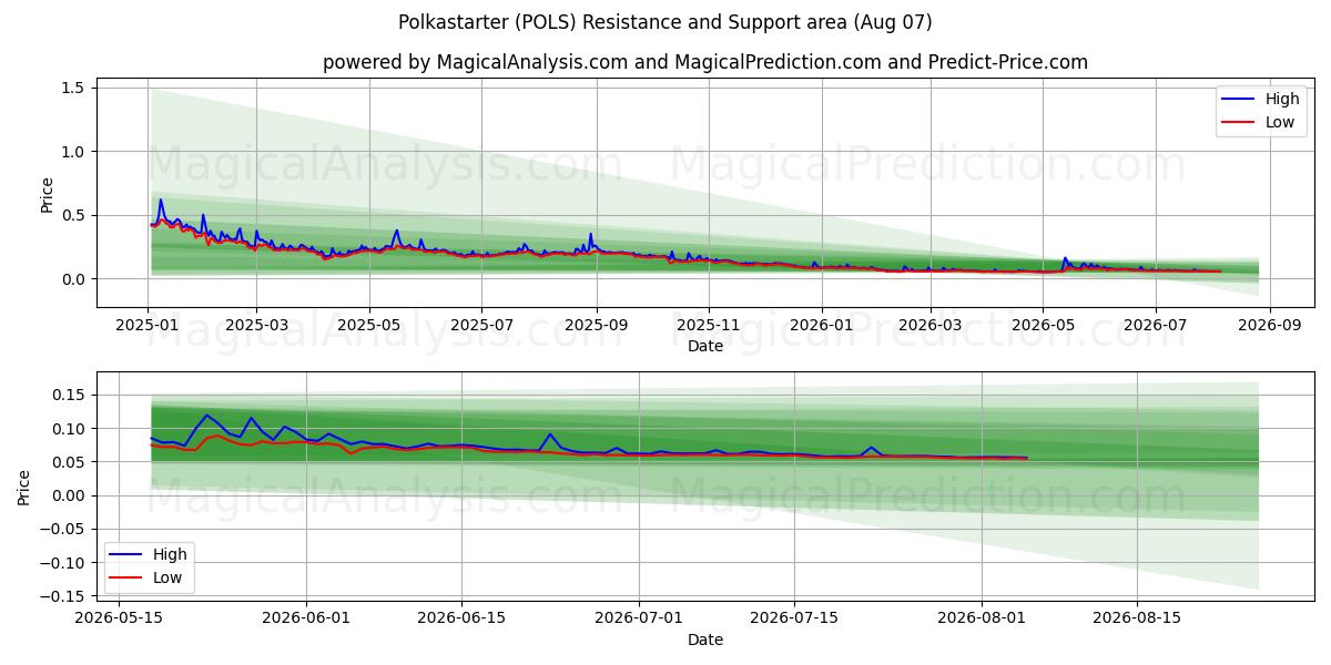  پولکا استارتر (POLS) Support and Resistance area (06 Aug) 