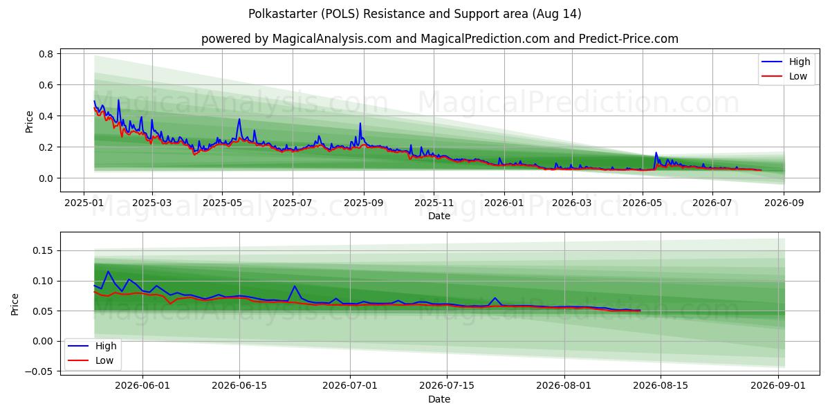  폴카스타터 (POLS) Support and Resistance area (13 Aug) 