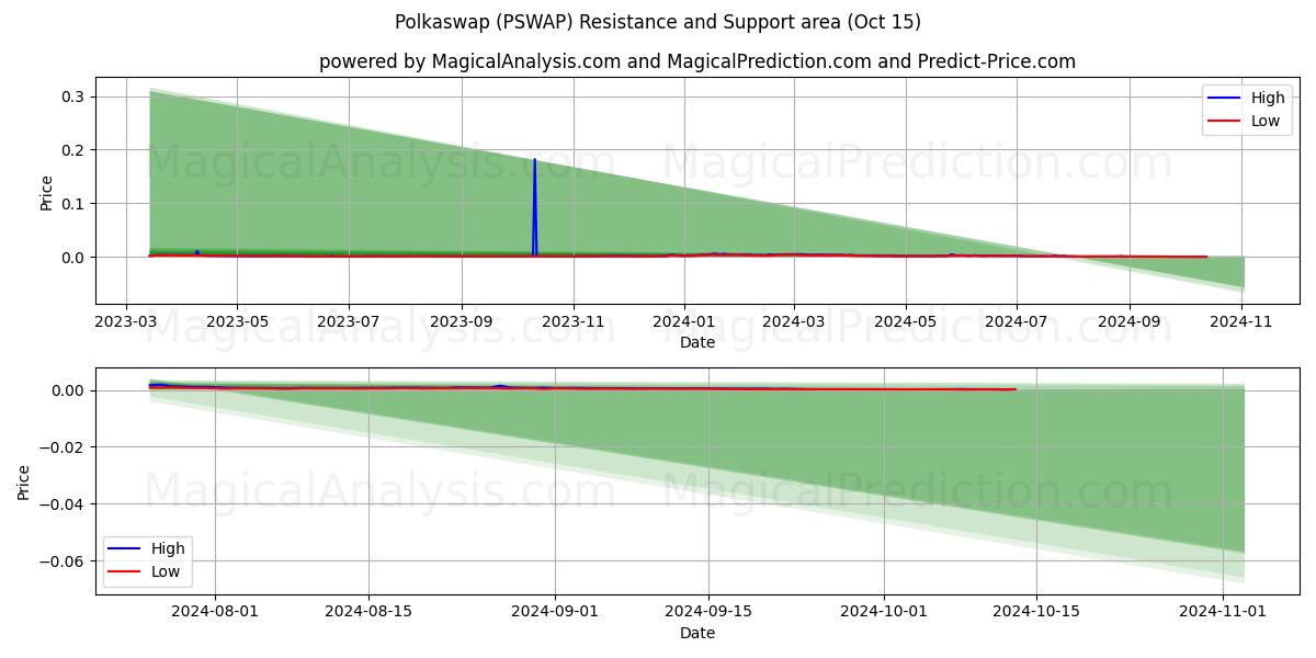  Polkaswap (PSWAP) Support and Resistance area (15 Oct) 