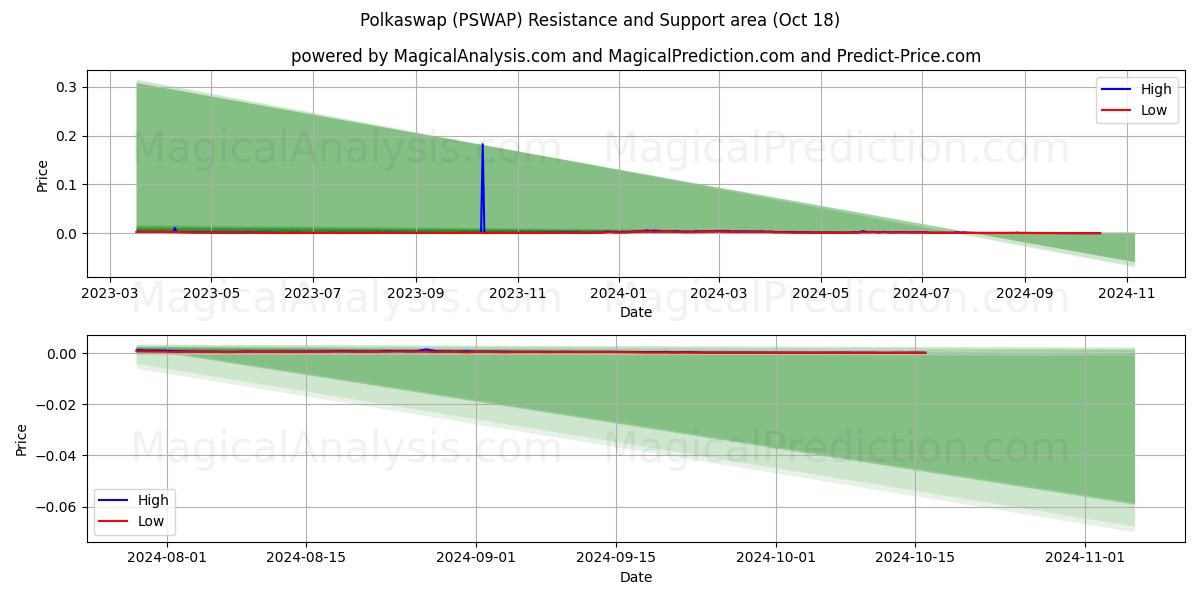  Polkaswap (PSWAP) Support and Resistance area (18 Oct) 