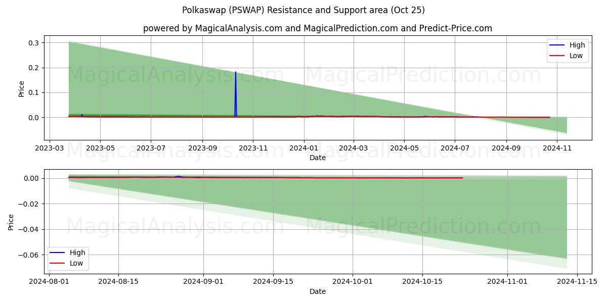  Polkaswap (PSWAP) Support and Resistance area (25 Oct) 