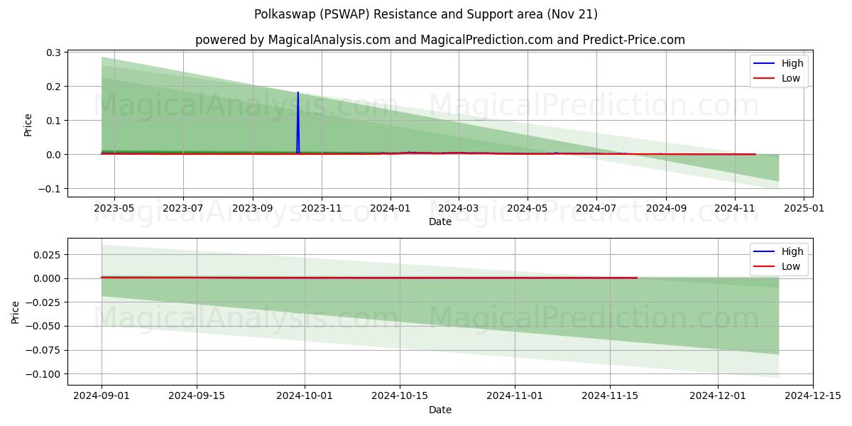  Polkaswap (PSWAP) Support and Resistance area (21 Nov) 