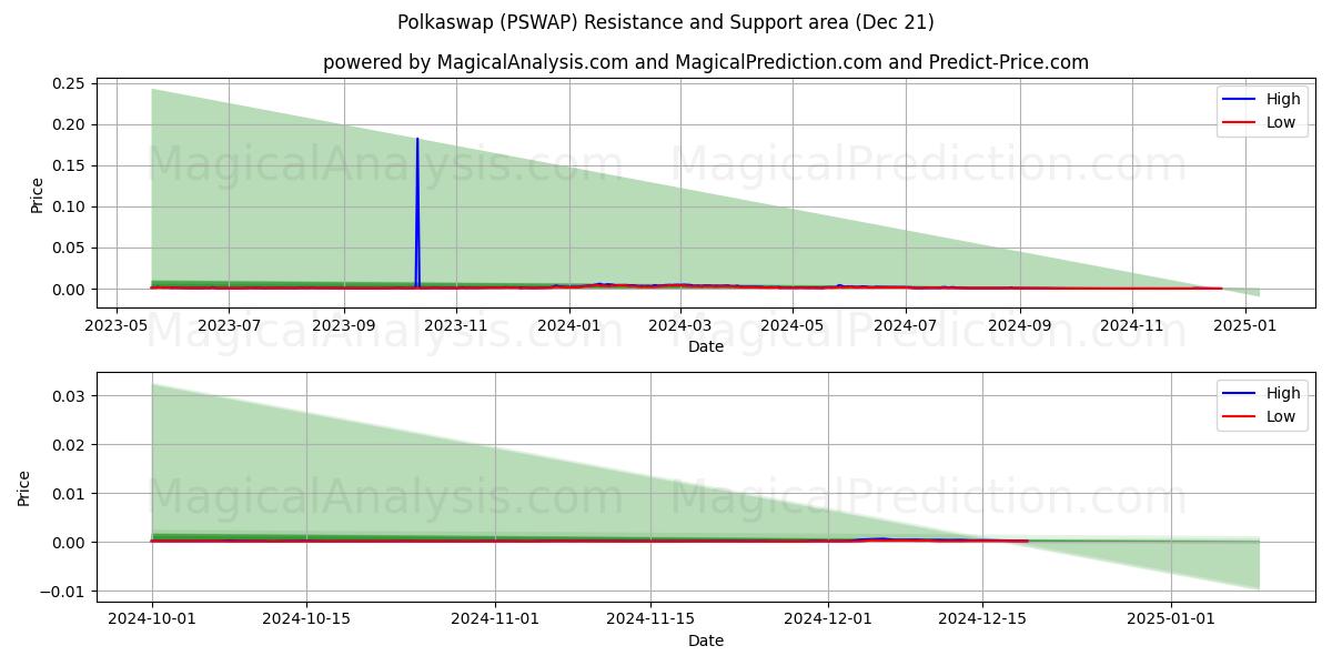  Polkaswap (PSWAP) Support and Resistance area (21 Dec) 