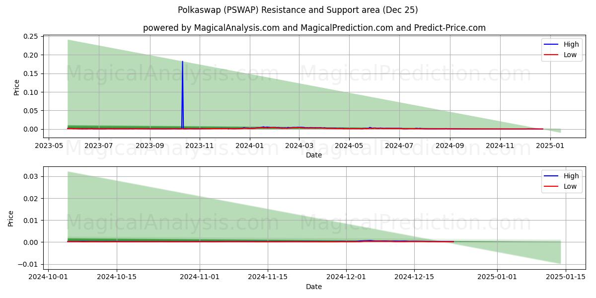  Полкасвап (PSWAP) Support and Resistance area (25 Dec) 