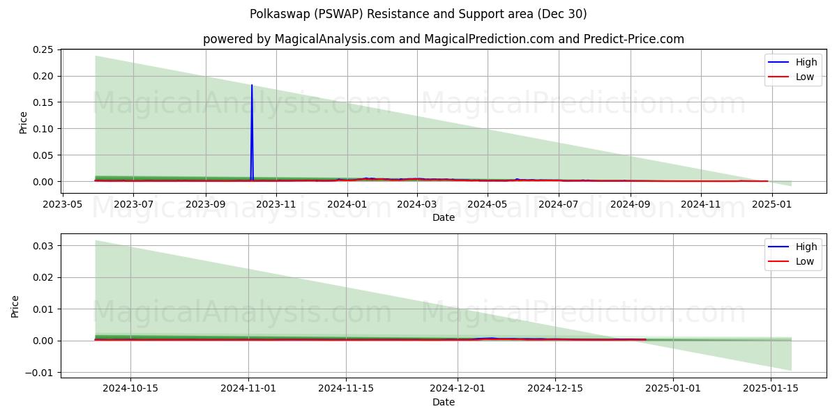  پولکاسواپ (PSWAP) Support and Resistance area (30 Dec) 