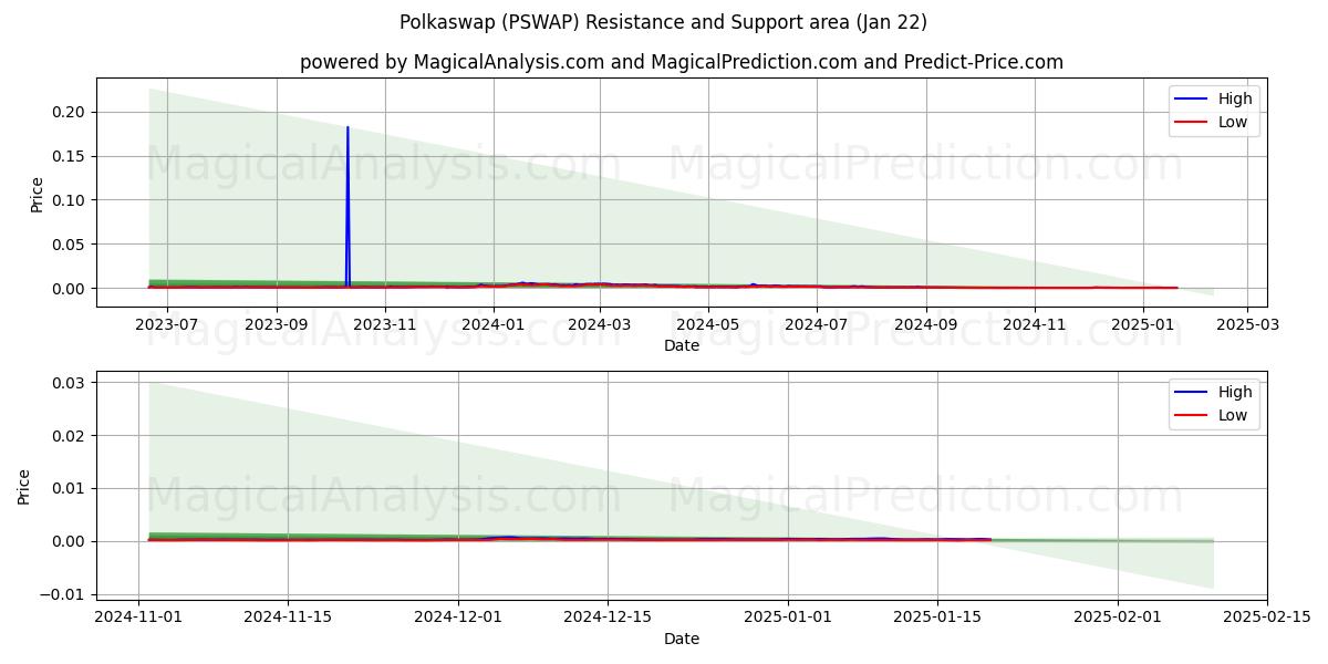  Polkaswap (PSWAP) Support and Resistance area (22 Jan) 