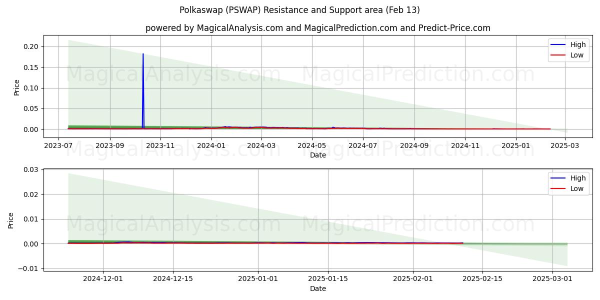  intercambio de polcas (PSWAP) Support and Resistance area (30 Jan) 