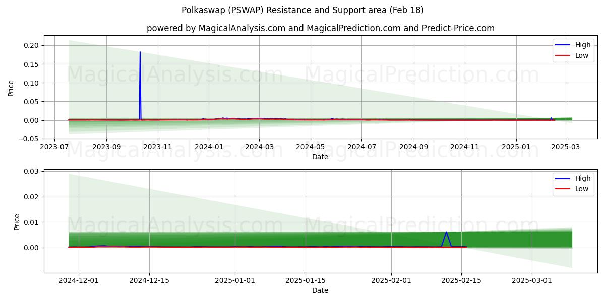  Polkaswap (PSWAP) Support and Resistance area (18 Feb) 