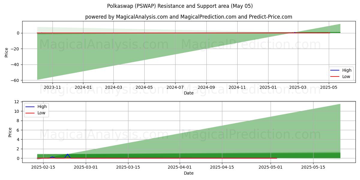  Polkaswap (PSWAP) Support and Resistance area (05 May) 