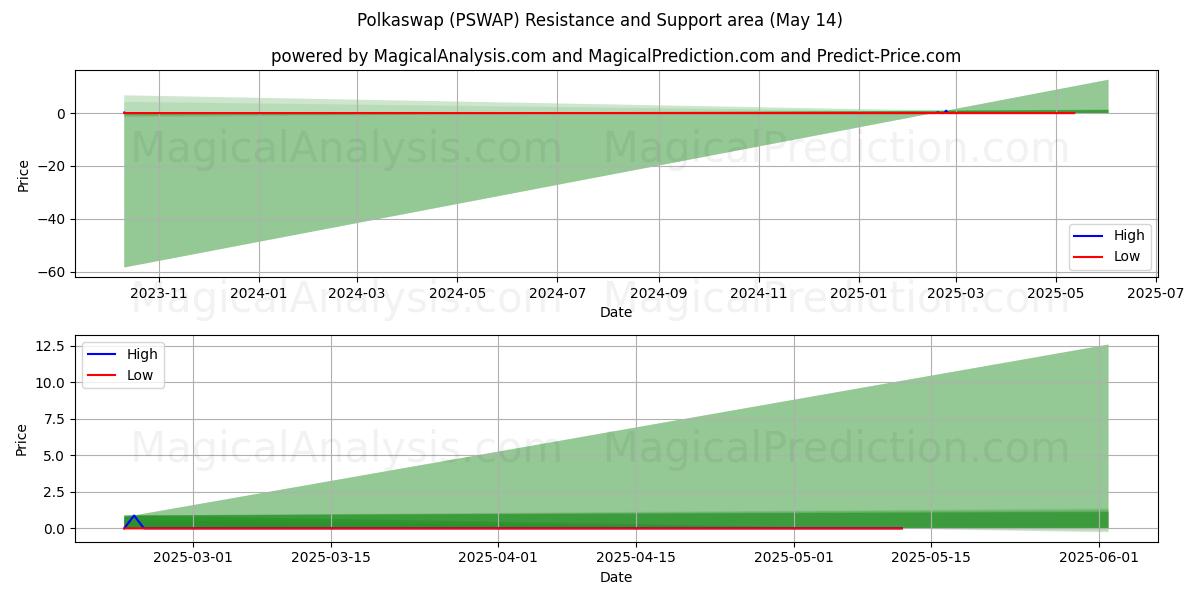  पोल्कास्वैप (PSWAP) Support and Resistance area (14 May) 